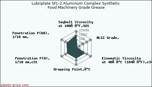 Lubriplate SFL-2 Aluminum Complex Synthetic Food Machinery Grade Grease