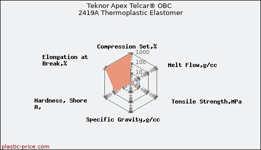 Teknor Apex Telcar® OBC 2419A Thermoplastic Elastomer