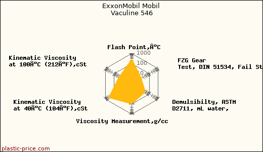 ExxonMobil Mobil Vaculine 546