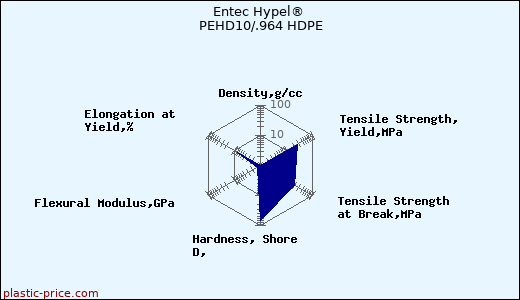 Entec Hypel® PEHD10/.964 HDPE