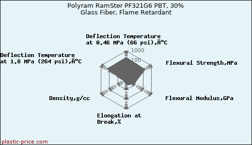 Polyram RamSter PF321G6 PBT, 30% Glass Fiber, Flame Retardant
