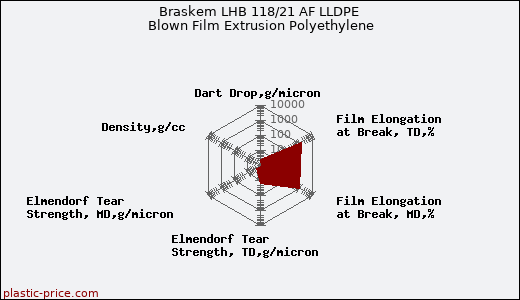 Braskem LHB 118/21 AF LLDPE Blown Film Extrusion Polyethylene