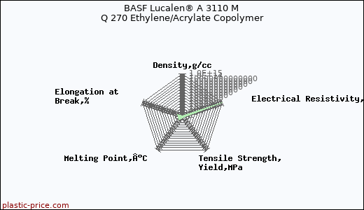 BASF Lucalen® A 3110 M Q 270 Ethylene/Acrylate Copolymer