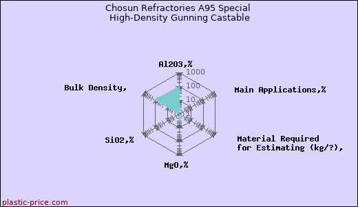 Chosun Refractories A95 Special High-Density Gunning Castable