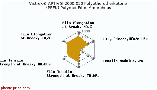 Victrex® APTIV® 2000-050 Polyetheretherketone (PEEK) Polymer Film, Amorphous