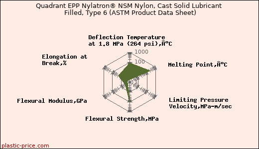 Quadrant EPP Nylatron® NSM Nylon, Cast Solid Lubricant Filled, Type 6 (ASTM Product Data Sheet)
