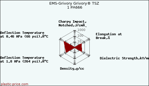 EMS-Grivory Grivory® TSZ 1 PA666