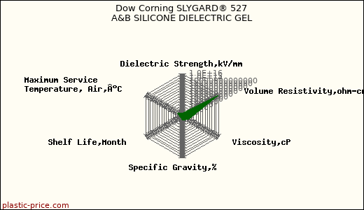 Dow Corning SLYGARD® 527 A&B SILICONE DIELECTRIC GEL