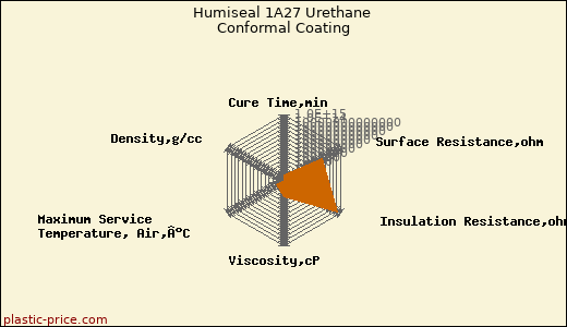 Humiseal 1A27 Urethane Conformal Coating