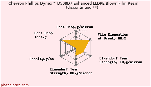 Chevron Phillips Dynex™ D508D7 Enhanced LLDPE Blown Film Resin               (discontinued **)