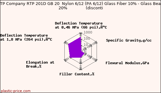 RTP Company RTP 201D GB 20  Nylon 6/12 (PA 6/12) Glass Fiber 10% - Glass Bead 20%               (disconti