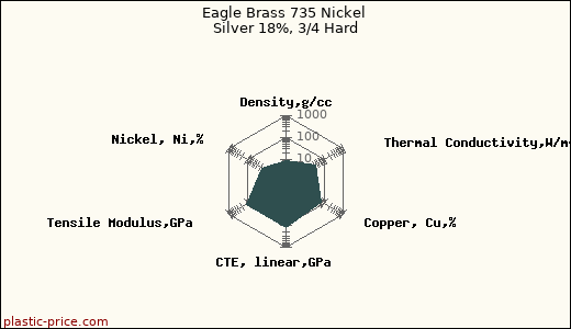 Eagle Brass 735 Nickel Silver 18%, 3/4 Hard