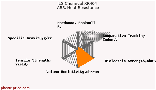 LG Chemical XR404 ABS, Heat Resistance