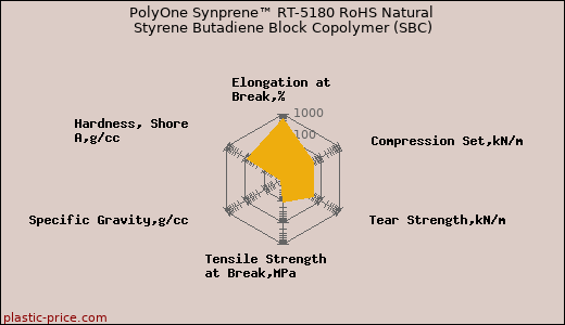 PolyOne Synprene™ RT-5180 RoHS Natural Styrene Butadiene Block Copolymer (SBC)