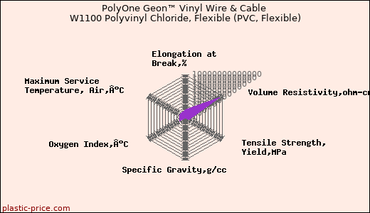 PolyOne Geon™ Vinyl Wire & Cable W1100 Polyvinyl Chloride, Flexible (PVC, Flexible)