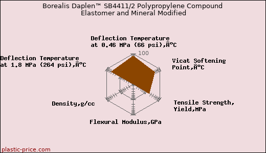 Borealis Daplen™ SB4411/2 Polypropylene Compound Elastomer and Mineral Modified