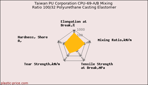 Taiwan PU Corporation CPU-69-A/B Mixing Ratio 100/32 Polyurethane Casting Elastomer