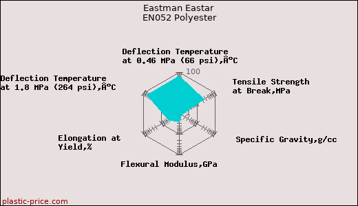 Eastman Eastar EN052 Polyester