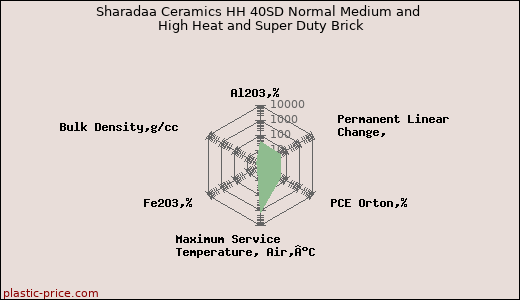 Sharadaa Ceramics HH 40SD Normal Medium and High Heat and Super Duty Brick