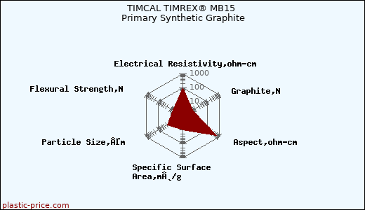 TIMCAL TIMREX® MB15 Primary Synthetic Graphite