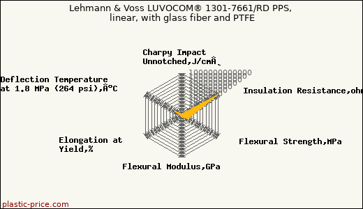 Lehmann & Voss LUVOCOM® 1301-7661/RD PPS, linear, with glass fiber and PTFE