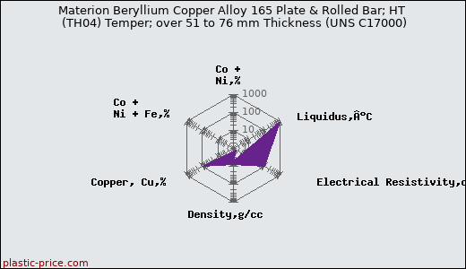 Materion Beryllium Copper Alloy 165 Plate & Rolled Bar; HT (TH04) Temper; over 51 to 76 mm Thickness (UNS C17000)
