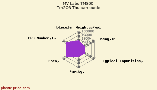 MV Labs TM800 Tm2O3 Thulium oxide