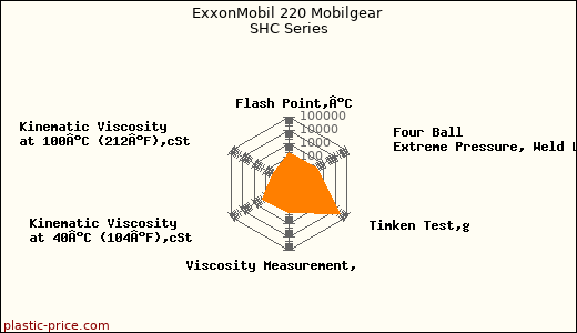 ExxonMobil 220 Mobilgear SHC Series