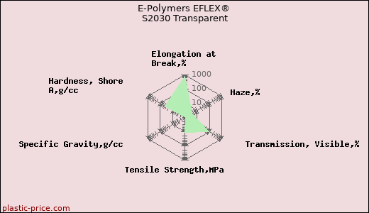 E-Polymers EFLEX® S2030 Transparent