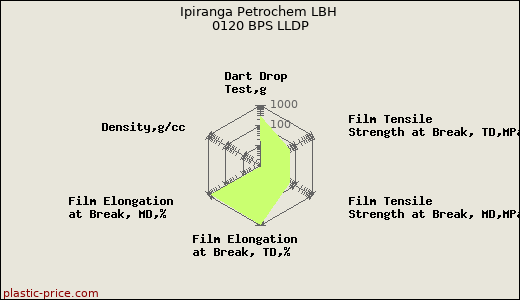 Ipiranga Petrochem LBH 0120 BPS LLDP