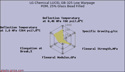 LG Chemical LUCEL GB-325 Low Warpage POM, 25% Glass Bead Filled