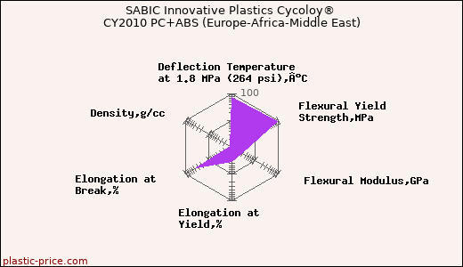 SABIC Innovative Plastics Cycoloy® CY2010 PC+ABS (Europe-Africa-Middle East)