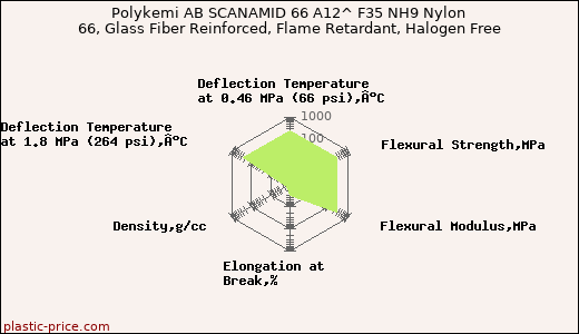 Polykemi AB SCANAMID 66 A12^ F35 NH9 Nylon 66, Glass Fiber Reinforced, Flame Retardant, Halogen Free