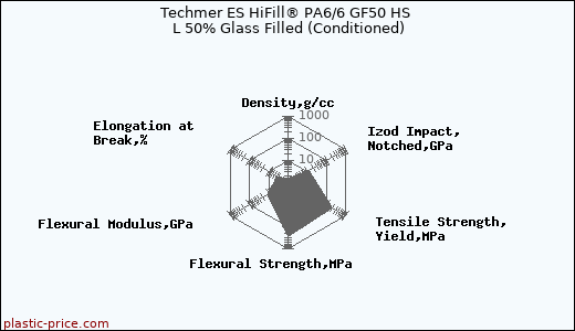 Techmer ES HiFill® PA6/6 GF50 HS L 50% Glass Filled (Conditioned)