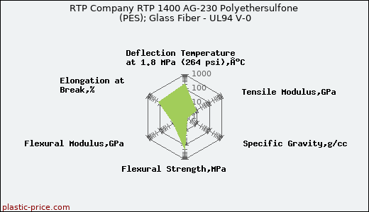 RTP Company RTP 1400 AG-230 Polyethersulfone (PES); Glass Fiber - UL94 V-0