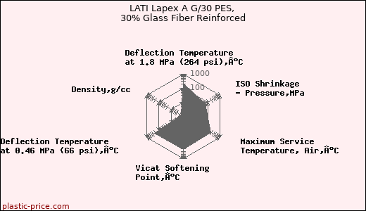 LATI Lapex A G/30 PES, 30% Glass Fiber Reinforced