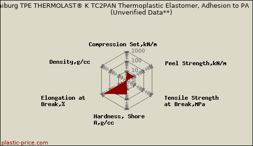 Kraiburg TPE THERMOLAST® K TC2PAN Thermoplastic Elastomer, Adhesion to PA                      (Unverified Data**)