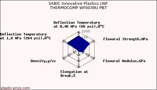 SABIC Innovative Plastics LNP THERMOCOMP WF0039U PBT