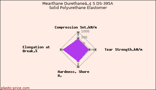 Mearthane Durethaneâ„¢ S DS-395A Solid Polyurethane Elastomer