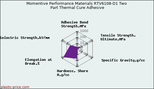 Momentive Performance Materials RTV6108-D1 Two Part Thermal Cure Adhesive