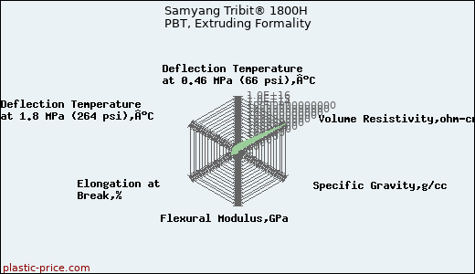 Samyang Tribit® 1800H PBT, Extruding Formality