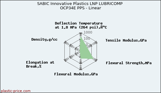 SABIC Innovative Plastics LNP LUBRICOMP OCP34E PPS - Linear