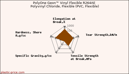 PolyOne Geon™ Vinyl Flexible R264AE Polyvinyl Chloride, Flexible (PVC, Flexible)