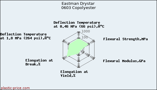 Eastman Drystar 0603 Copolyester