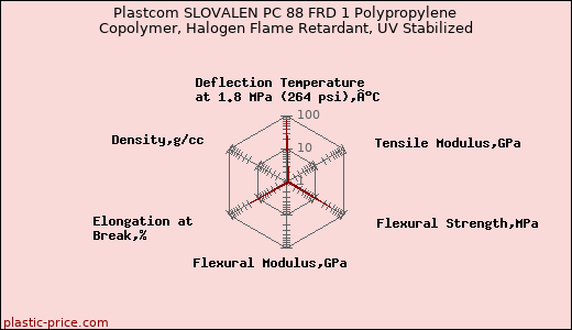 Plastcom SLOVALEN PC 88 FRD 1 Polypropylene Copolymer, Halogen Flame Retardant, UV Stabilized