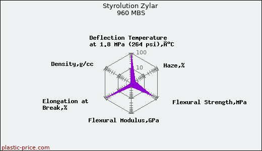 Styrolution Zylar 960 MBS