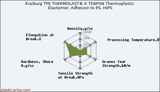Kraiburg TPE THERMOLAST® K TD6PSN Thermoplastic Elastomer, Adhesion to PS, HIPS