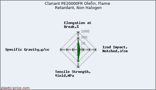 Clariant PE20000FR Olefin, Flame Retardant, Non Halogen