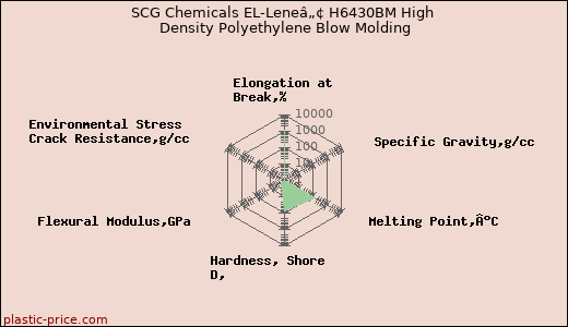 SCG Chemicals EL-Leneâ„¢ H6430BM High Density Polyethylene Blow Molding