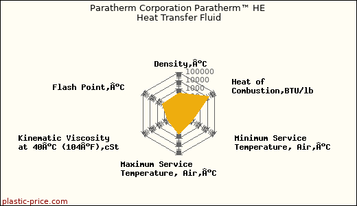 Paratherm Corporation Paratherm™ HE Heat Transfer Fluid